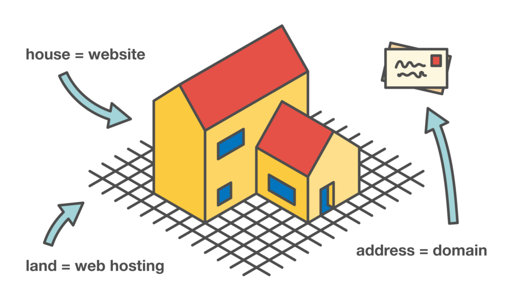 House = Website / Mailing Address = Domain Name / Land = Web Hosting (via www.coventry.domains)